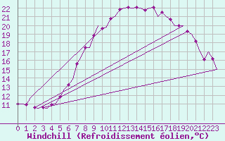 Courbe du refroidissement olien pour Fassberg
