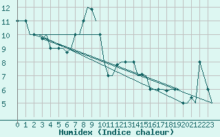 Courbe de l'humidex pour Malatya / Erhac