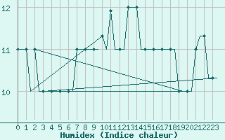 Courbe de l'humidex pour Aberdeen (UK)