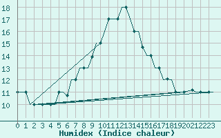 Courbe de l'humidex pour Cairo Airport