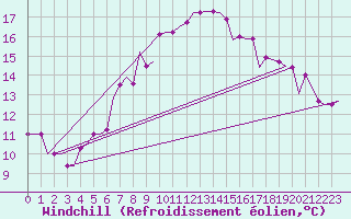Courbe du refroidissement olien pour Rhodes Airport