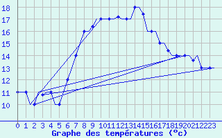 Courbe de tempratures pour Rhodes Airport