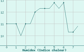 Courbe de l'humidex pour Newquay Cornwall Airport