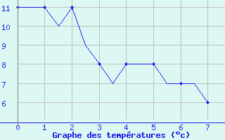 Courbe de tempratures pour Lydd Airport