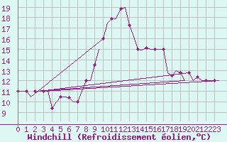 Courbe du refroidissement olien pour Olbia / Costa Smeralda