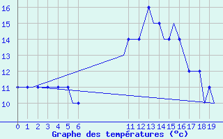 Courbe de tempratures pour Paderborn / Lippstadt