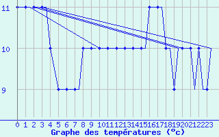 Courbe de tempratures pour Dortmund / Wickede