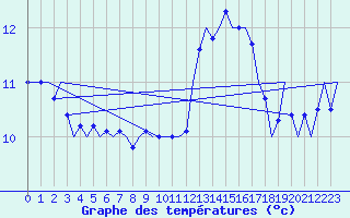 Courbe de tempratures pour Volkel