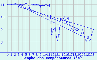 Courbe de tempratures pour Platform J6-a Sea