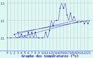 Courbe de tempratures pour Platform J6-a Sea