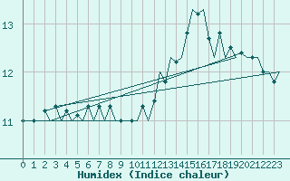 Courbe de l'humidex pour Platform J6-a Sea