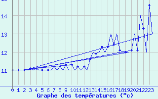 Courbe de tempratures pour Platform L9-ff-1 Sea