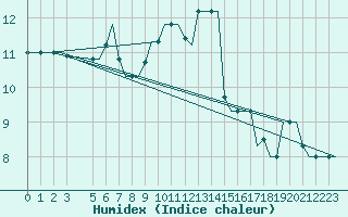 Courbe de l'humidex pour Cagliari / Elmas