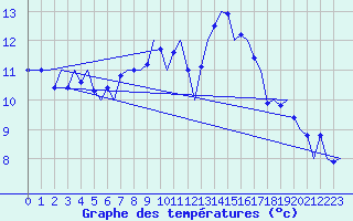 Courbe de tempratures pour Kirkwall Airport