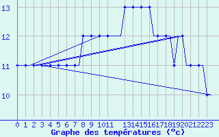 Courbe de tempratures pour Sumburgh Cape