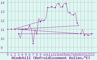 Courbe du refroidissement olien pour Roma / Ciampino
