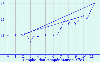 Courbe de tempratures pour Tain Range