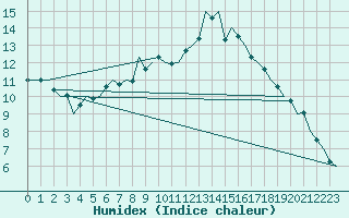 Courbe de l'humidex pour Duesseldorf