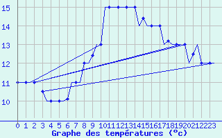 Courbe de tempratures pour Cairo Airport
