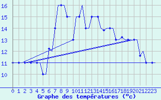 Courbe de tempratures pour Rhodes Airport