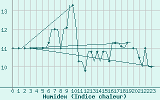 Courbe de l'humidex pour Gnes (It)