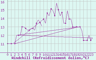 Courbe du refroidissement olien pour San Sebastian (Esp)