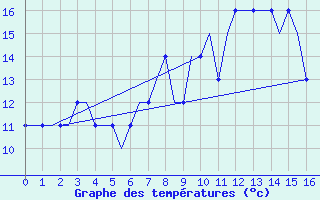 Courbe de tempratures pour London / Gatwick Airport