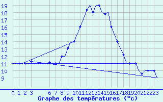 Courbe de tempratures pour Alghero