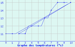 Courbe de tempratures pour Norwich Weather Centre