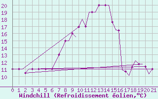 Courbe du refroidissement olien pour Friedrichshafen