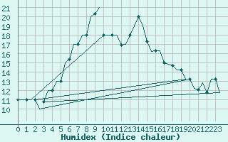 Courbe de l'humidex pour Adler