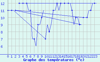 Courbe de tempratures pour Les Eplatures