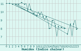 Courbe de l'humidex pour Platform L9-ff-1 Sea