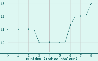 Courbe de l'humidex pour Birmingham / Airport