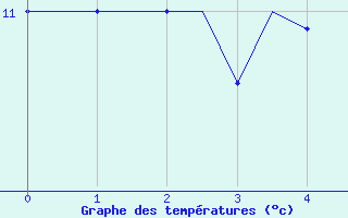 Courbe de tempratures pour Tain Range