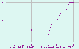 Courbe du refroidissement olien pour Saint Gallen-Altenrhein