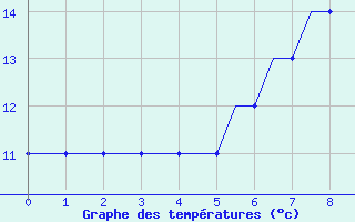 Courbe de tempratures pour Saint Gallen-Altenrhein