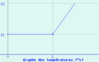 Courbe de tempratures pour Exeter Airport