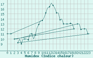 Courbe de l'humidex pour Alghero