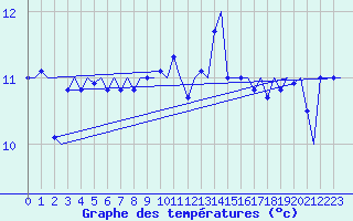 Courbe de tempratures pour Platform J6-a Sea