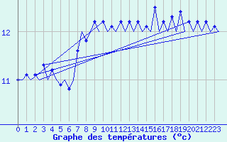 Courbe de tempratures pour Platform Hoorn-a Sea
