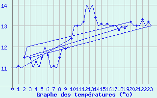 Courbe de tempratures pour Tiree