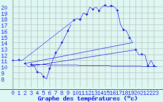 Courbe de tempratures pour Niederstetten