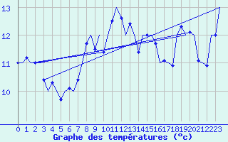 Courbe de tempratures pour Vlissingen