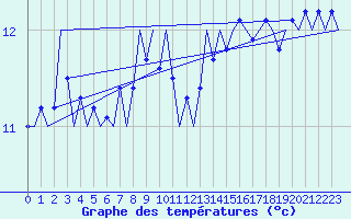 Courbe de tempratures pour Platform Buitengaats/BG-OHVS2
