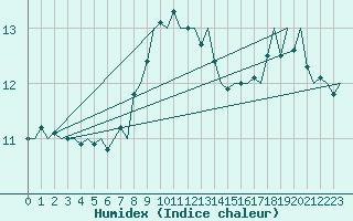 Courbe de l'humidex pour Vrsac