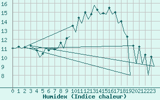 Courbe de l'humidex pour Huesca (Esp)