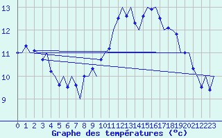 Courbe de tempratures pour Laupheim