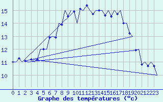Courbe de tempratures pour Vlieland