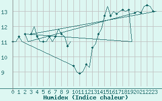 Courbe de l'humidex pour Platform P11-b Sea